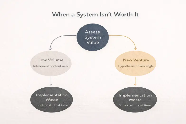 Content governance decision flow diagram illustrating when content system implementation is not worth it, showing scenarios like low content volume or early-stage ventures leading to implementation waste and lost resources.