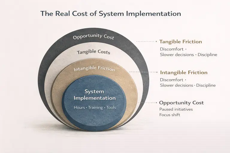 Content governance diagram showing concentric rings illustrating the layered costs of content system implementation including tangible costs, friction, and opportunity cost.