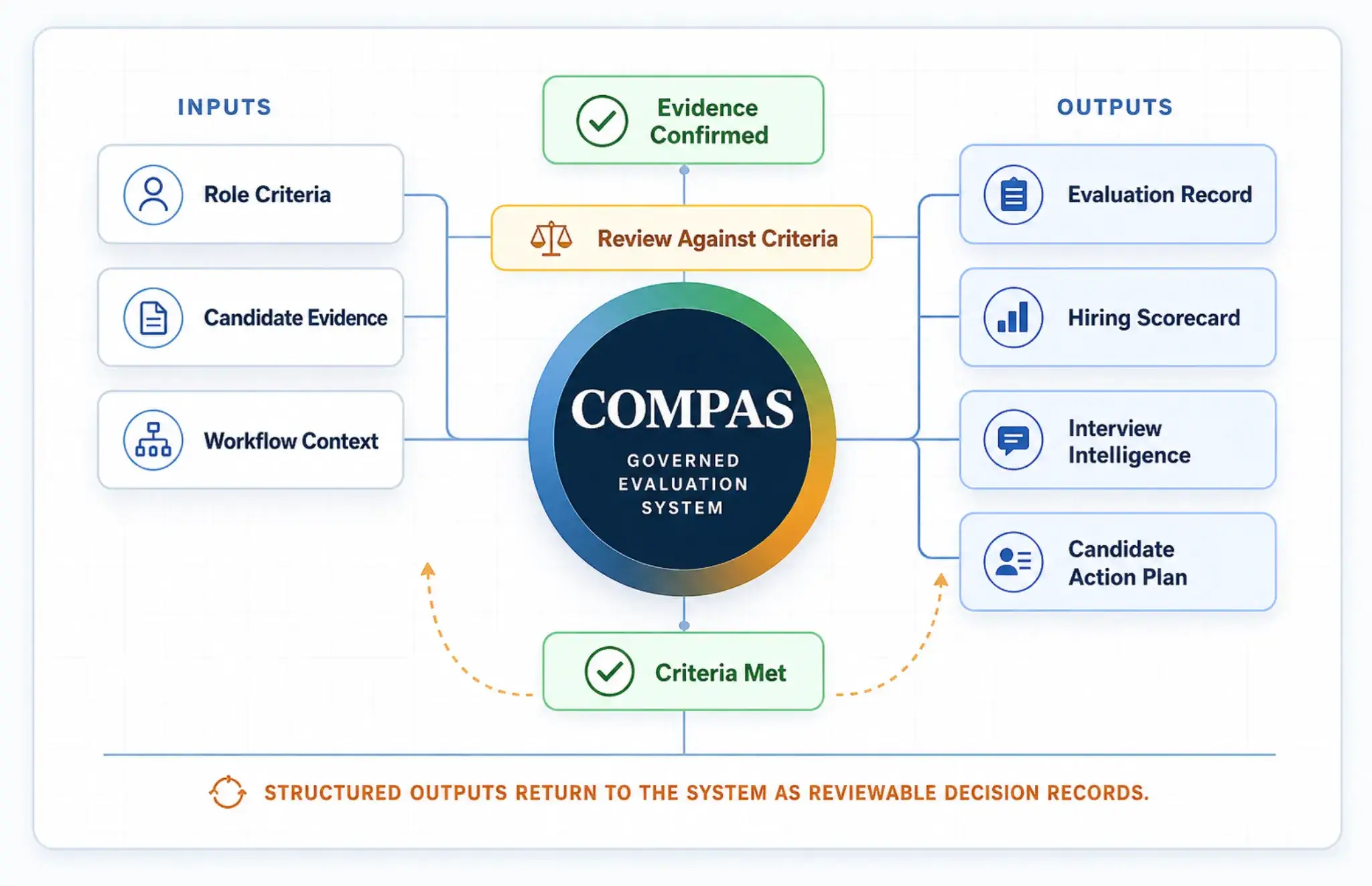COMPAS governed evaluation system showing inputs, evidence validation, criteria review, outputs, and a feedback loop returning structured outputs to the system.